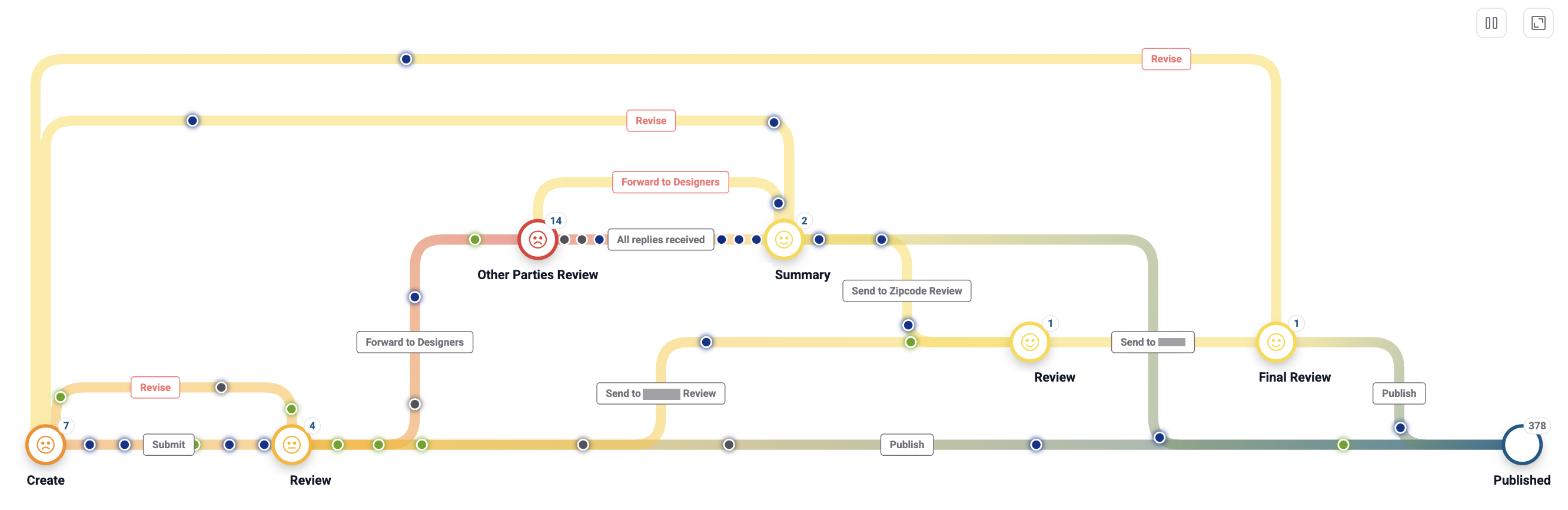 Autodocs Traffic Map — documents moving through Create, Review, Other Parties Review and Published, with live counts at every station