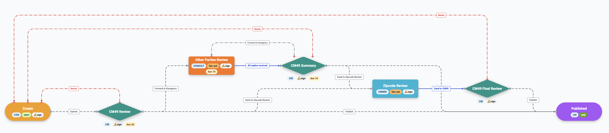 The Autodocs workflow builder — an RFA template running Create, review stages with signing and due dates, fan-out to other parties, revise loops and Published